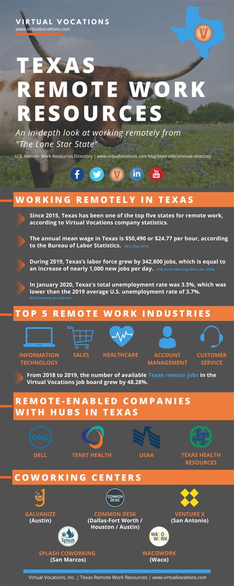 Remote in Texas. . Remote jobs el paso tx